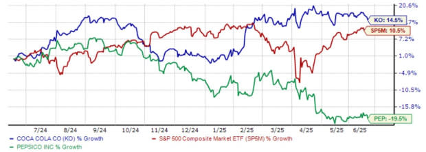 Which is the Better Buy: Coca-Cola (KO) or PepsiCo (PEP)?