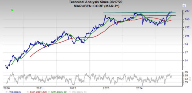 Market Update: Bullish Trend Continues Despite Uncertainties