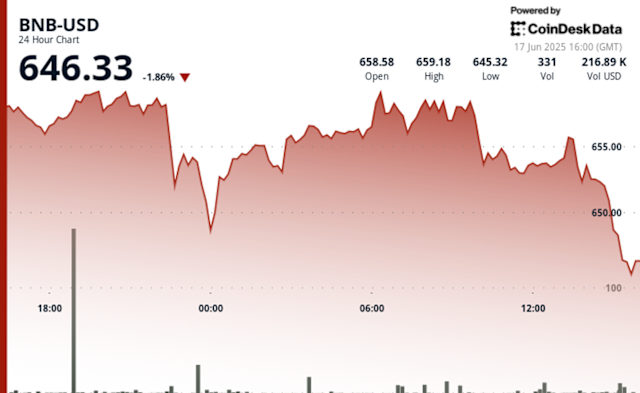 BNB Token Struggles Amid Geopolitical Tensions and Market Uncertainty