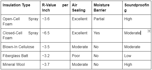 Understanding Open-Cell Spray Foam: What Makes It Different?