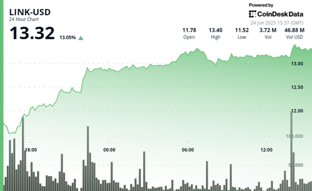 Chainlinks LINK Token Surges 13% Amid Positive News and Market Recovery