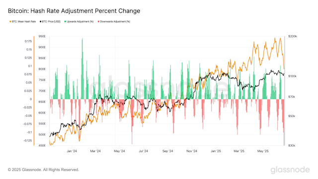 Bitcoin Mining Difficulty Expected to Drop by the Most Since July 2021