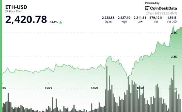 Crypto Market Surge: Ethereum (ETH) Hits 