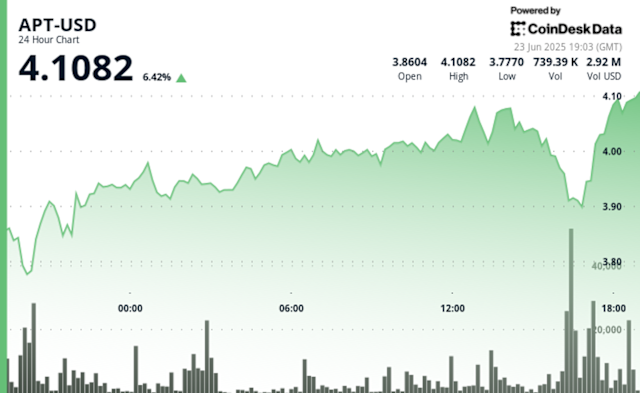 Aptos APT Token Surges 8.85% in Recent Trading