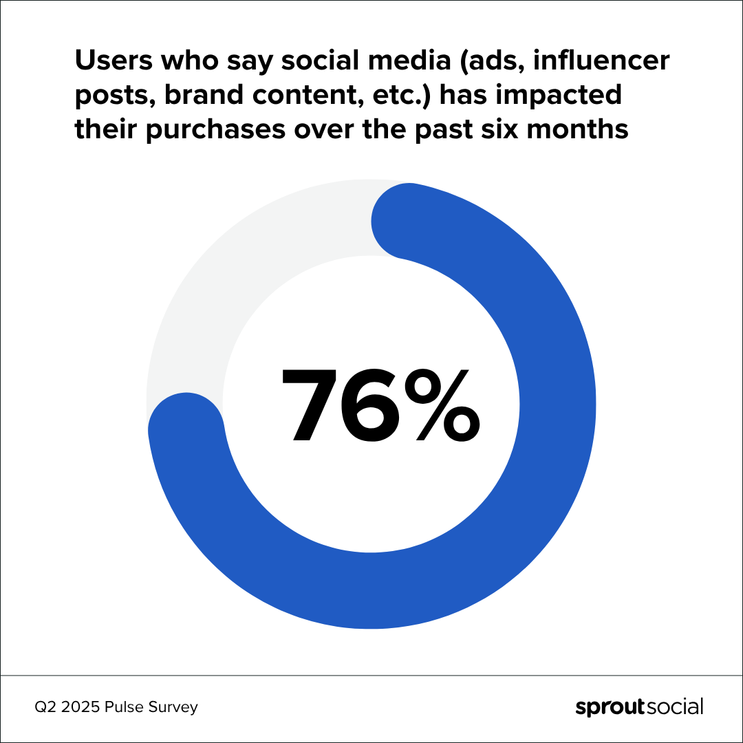 Donut chart showing a percentage of users who say social media has impacted their purchases over the past 6 months