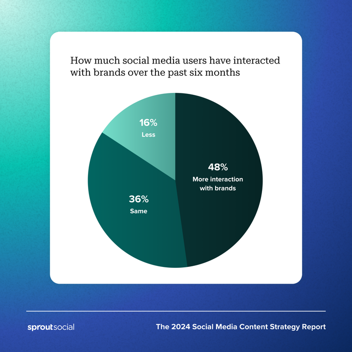 A pie chart that explains how much social media users have interacted with brands over the past six months. 48% have interacted more, 36% the same and 16% less.