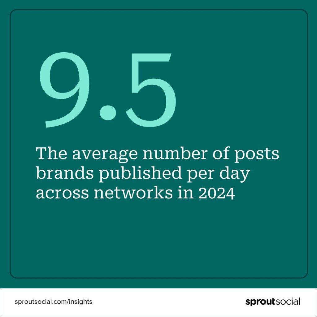 Brands published 9.5 posts per day on average across networks in 2024. 