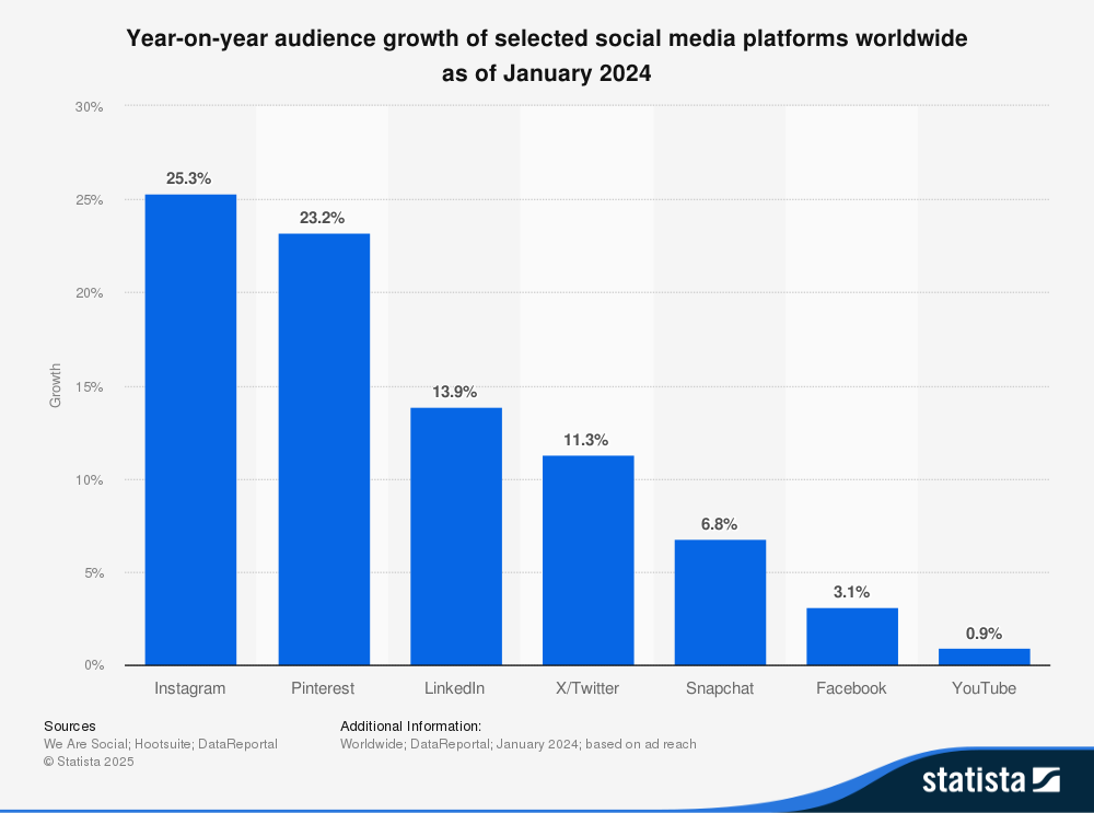 chart showing the year-on-year audience growth of different social media platforms as of January 2024