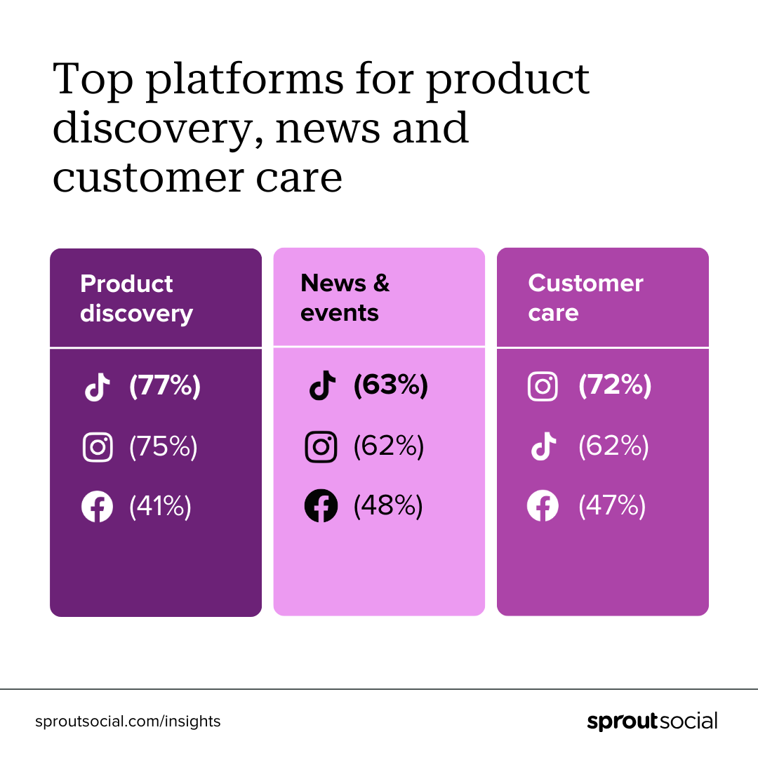 A visualization of the top platforms for product discovery, news and customer care among Gen Z. 