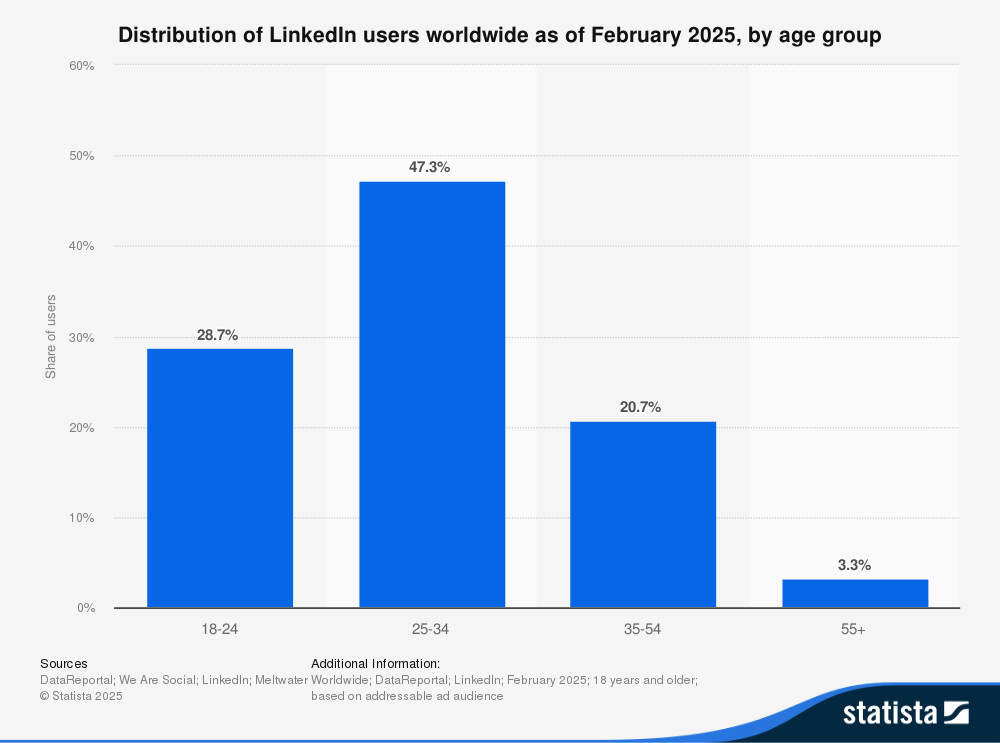 chart showing the distribution of LinkedIn users by age group as of February 2025