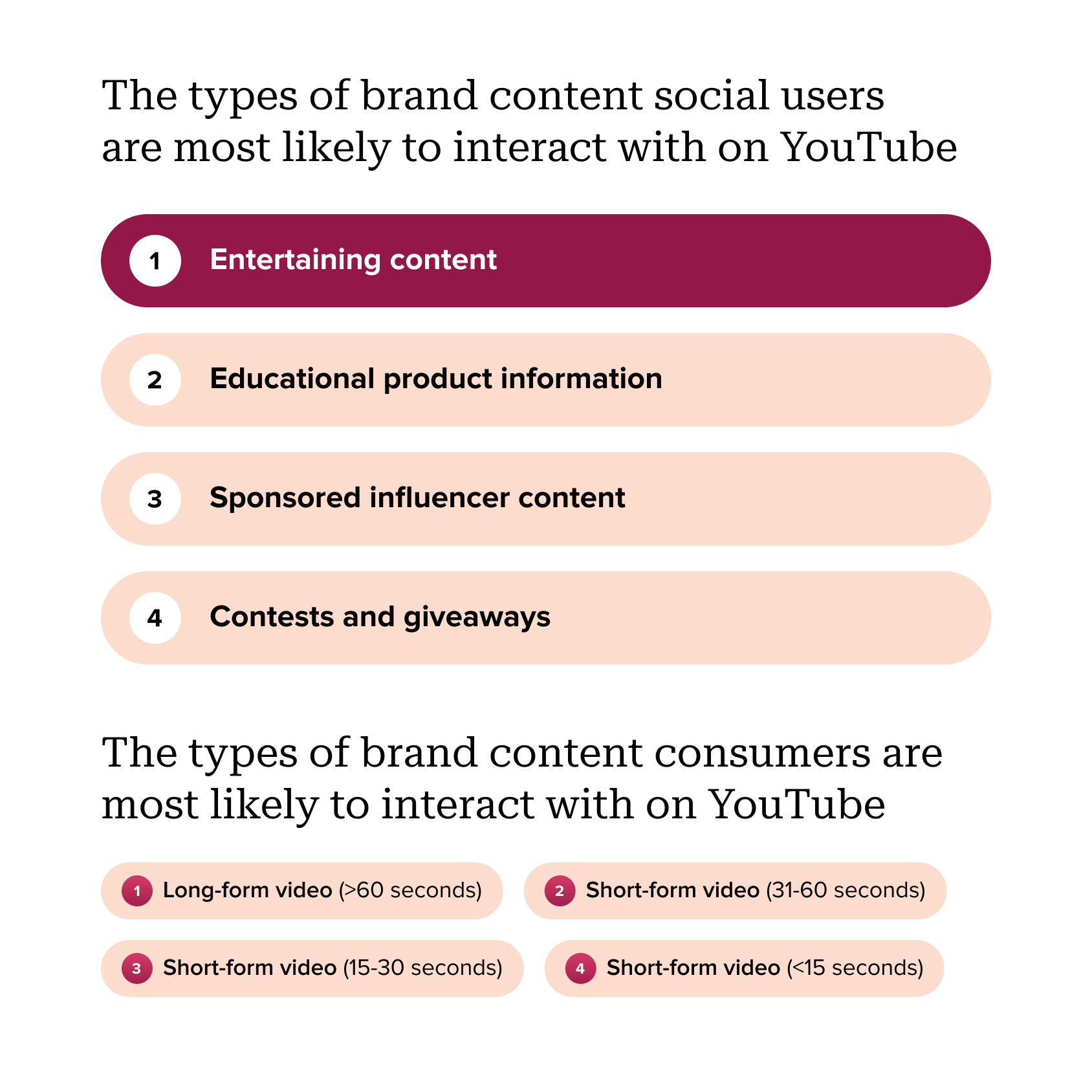 Chart outlining the types of brand content social users are most likely to interact with on YouTube: entertaining content, educational product information, sponsored influencer content, contests and giveaways.