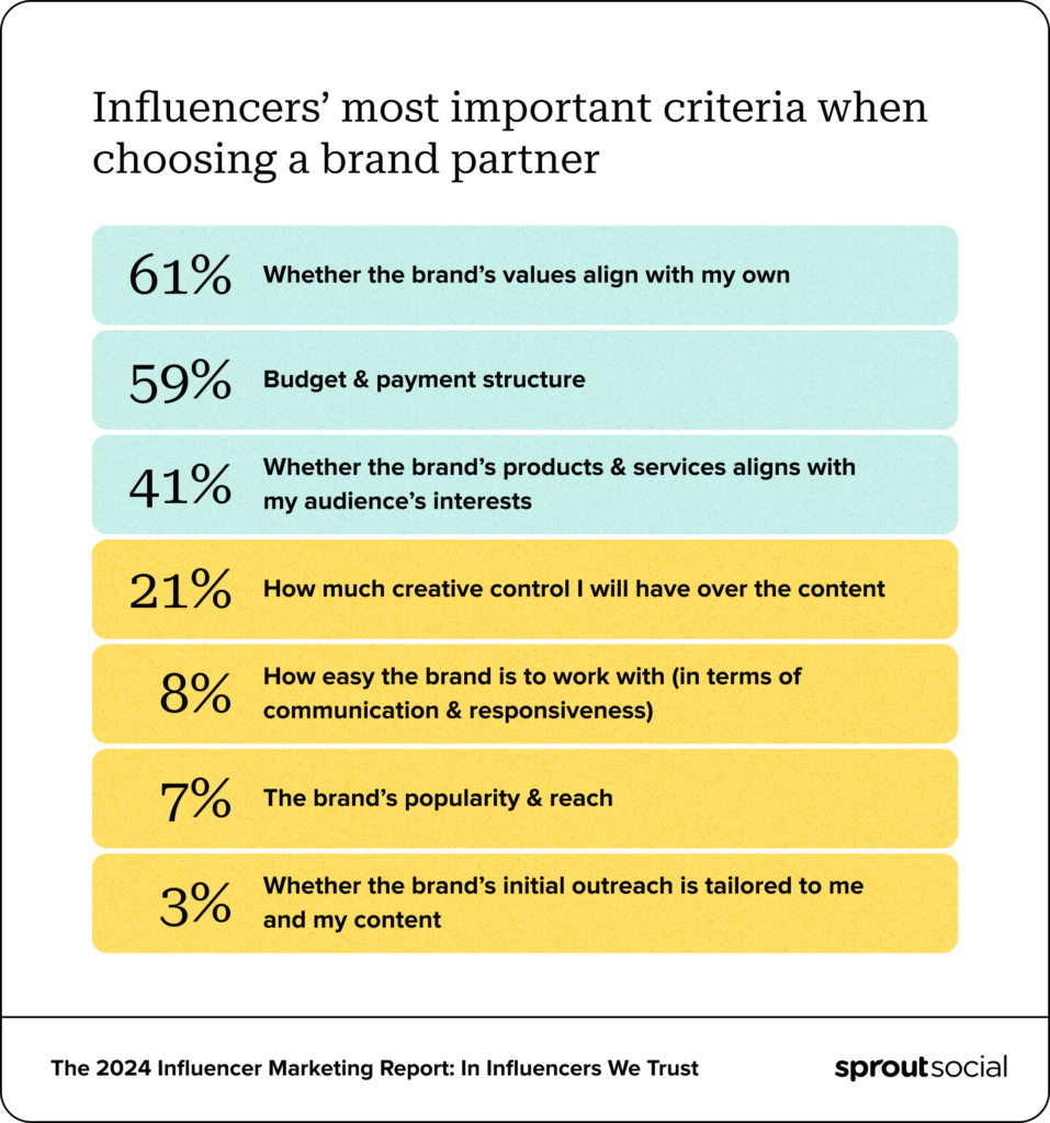 A ranked list of influencers' most important criteria when choosing a brand partner. The second most popular option at 59% is budget and payment structure. 