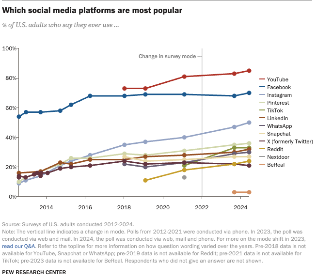 Line graph from Pew Research Center shows that over 80% of US adults prefer YouTube, followed by Facebook.