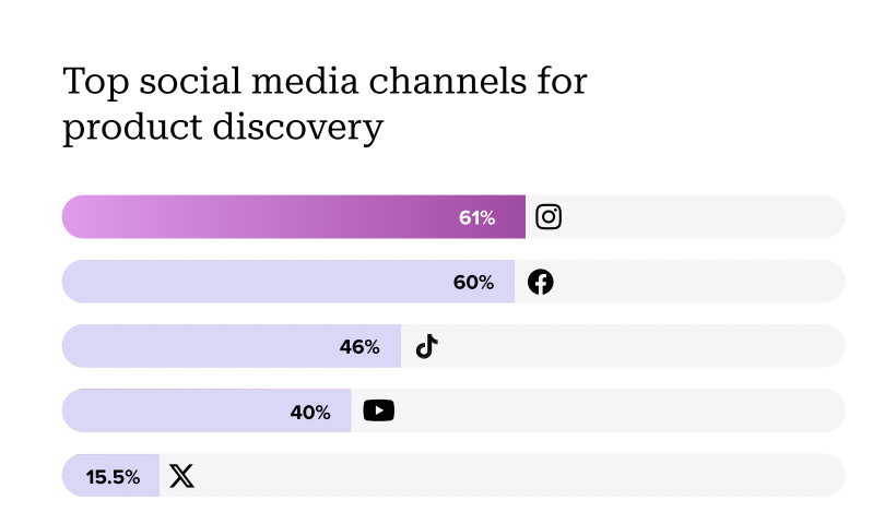 graph showing the top social media platforms for product discovery with Instagram at the top