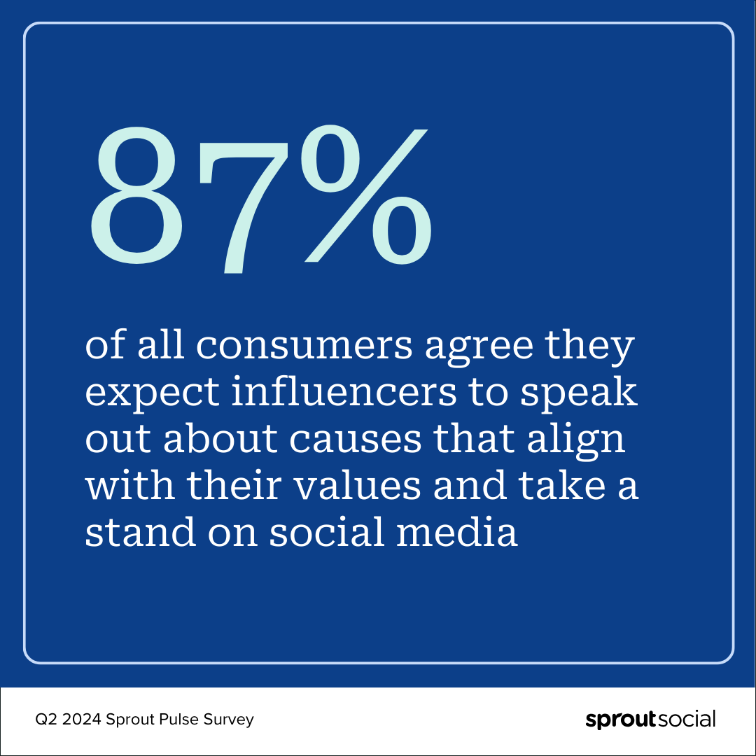 A stat call-out card that says 87% of all consumers agree they expect influencers to speak out about causes that align with their values and take a stand on social media.