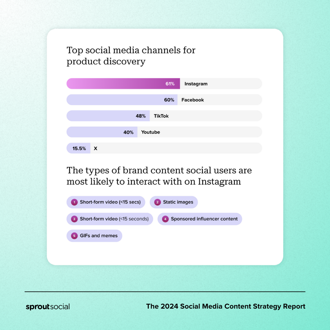 A data snapshot of top social media channels for product discovery. Instagram is the most popular, with 61% of consumers using it for product discovery. The chart also breaks down the types of brand content social users are most likely to interact with on Instagram, which is revealed to be short-form video and static images.
