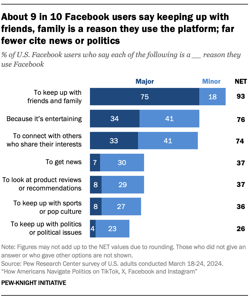 Chart from Pew Research showing typical reasons for using Facebook