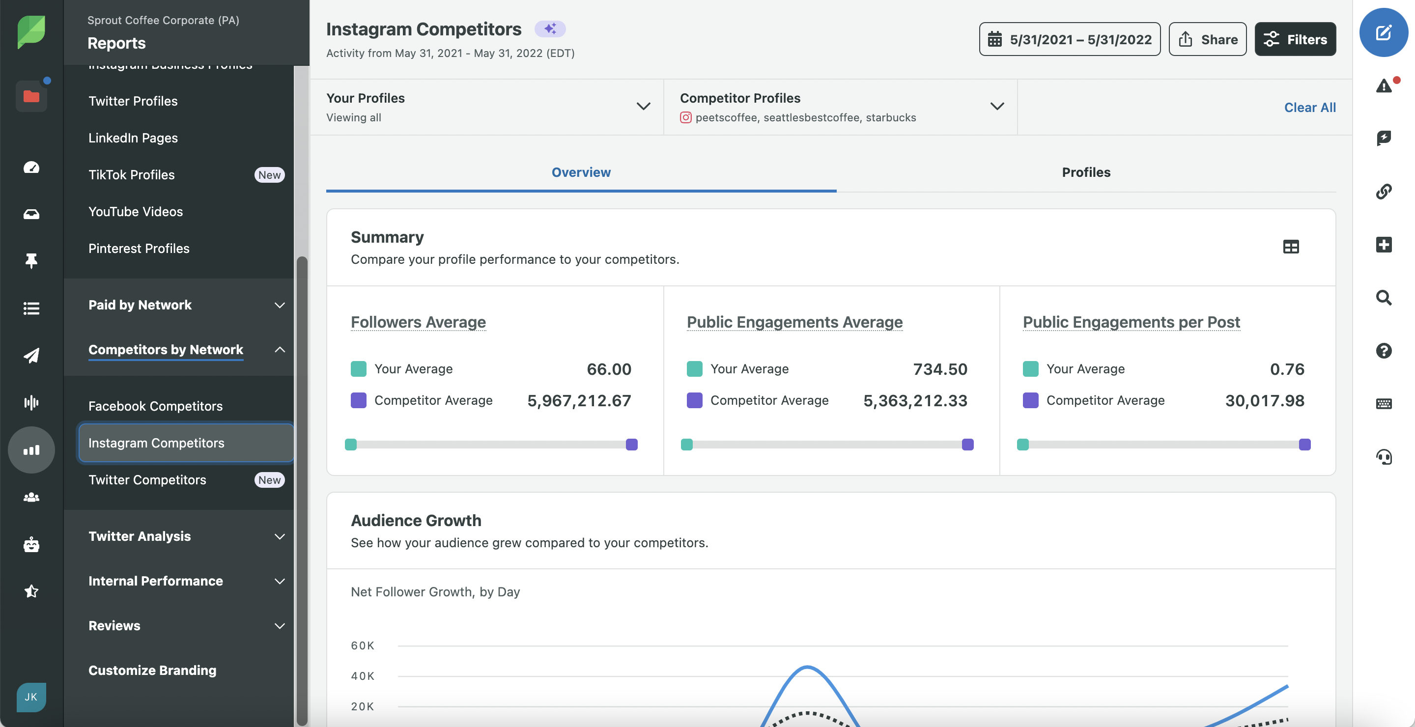 Screenshot of Sprout's Instagram Competitor Analysis Report