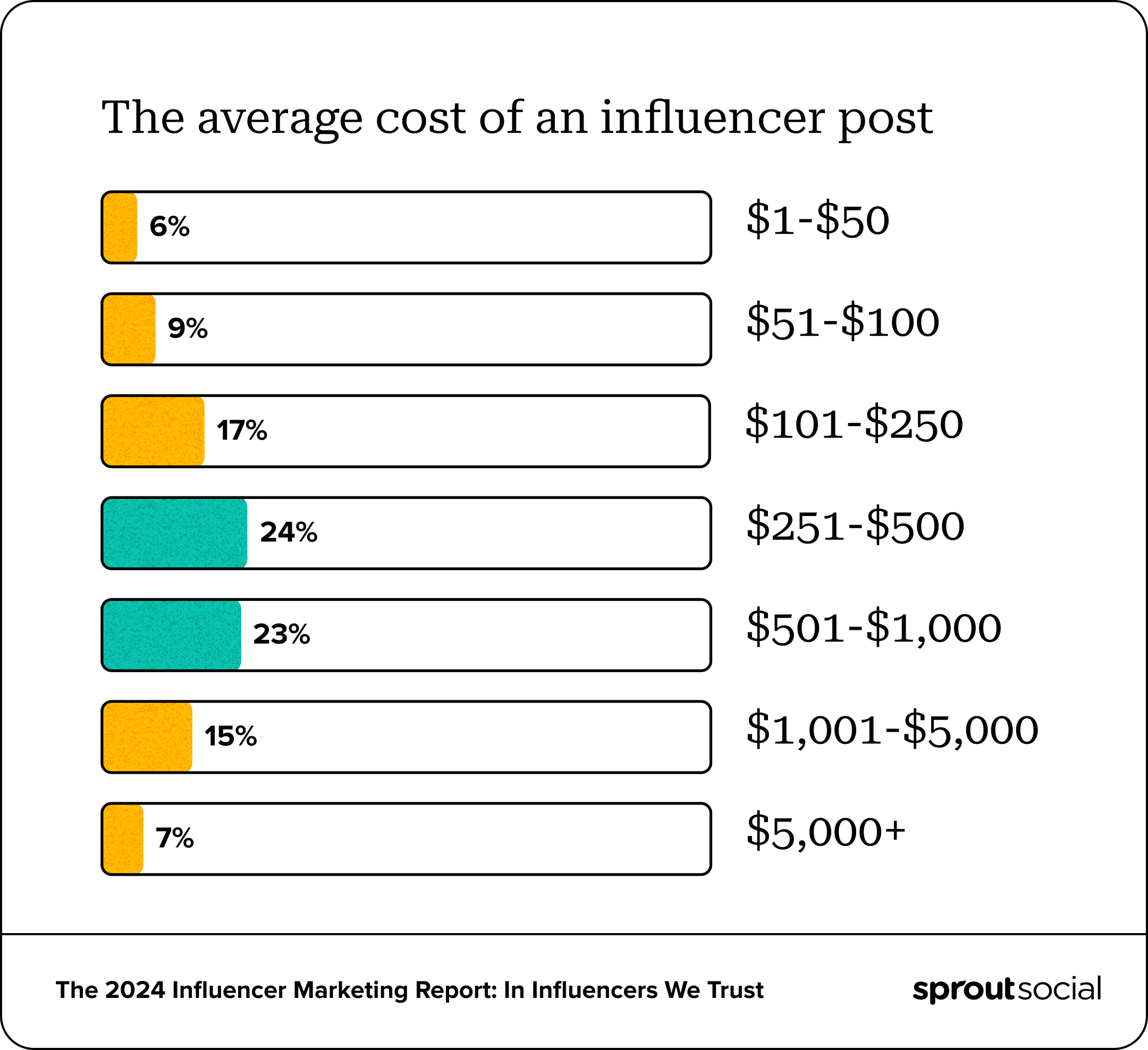 A bar graph that demonstrates most influencer posts cost $251-$1,000