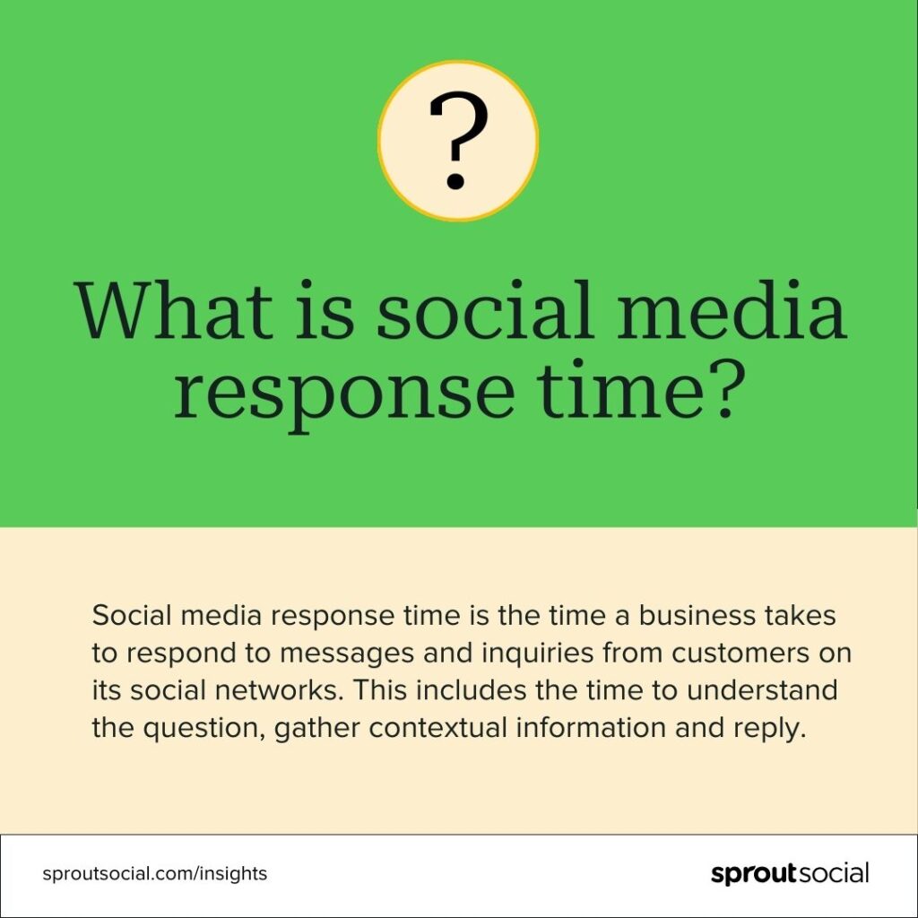 Card that says What is social media response? Social media response time is the time a business takes to respond to messages and inquiries from customers on its social networks. This includes the time to understand the question, gather contextual information and reply time.
