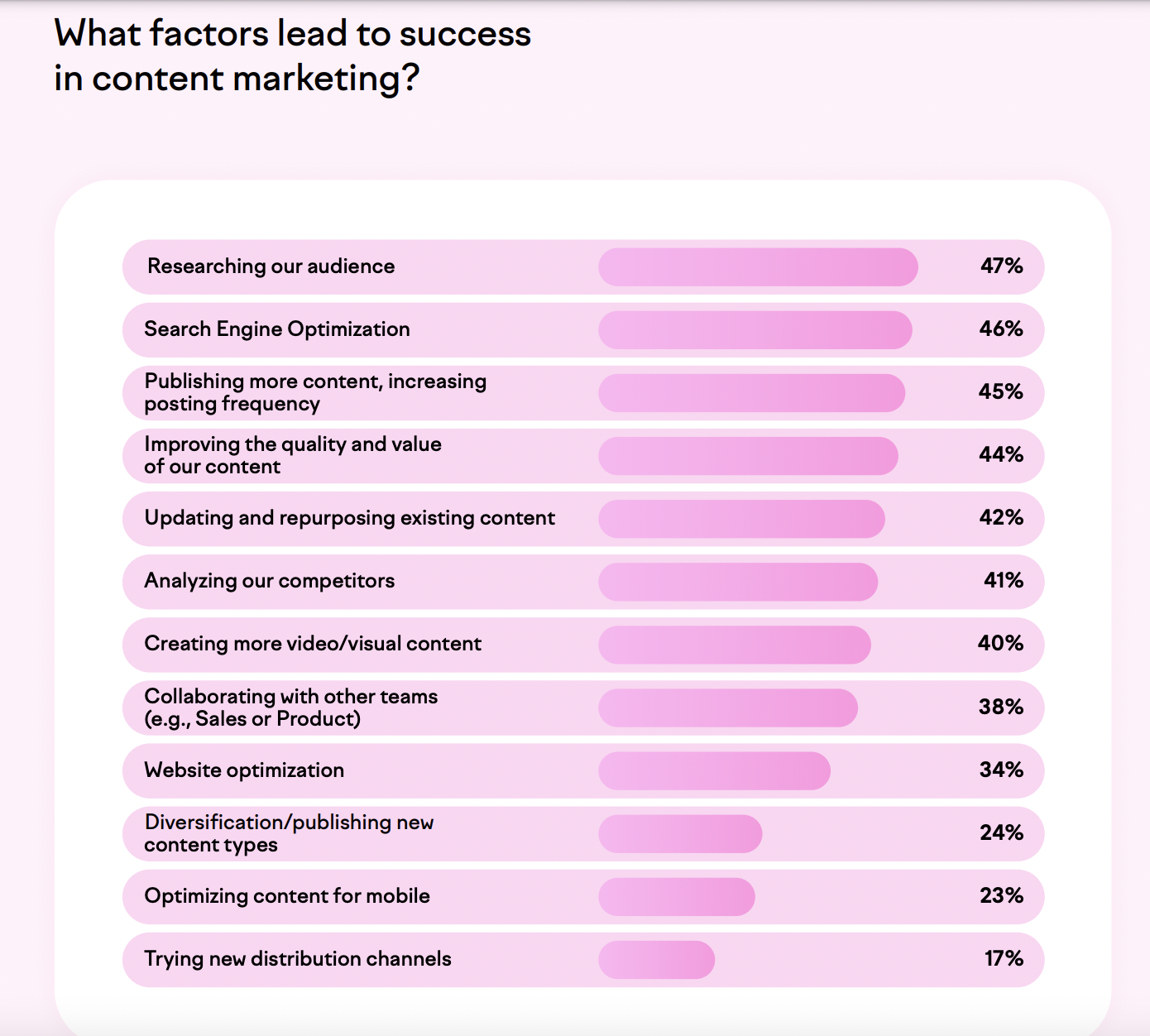 Infographic from Semrush's state of content marketing 2023 survey showing content marketing success factors.