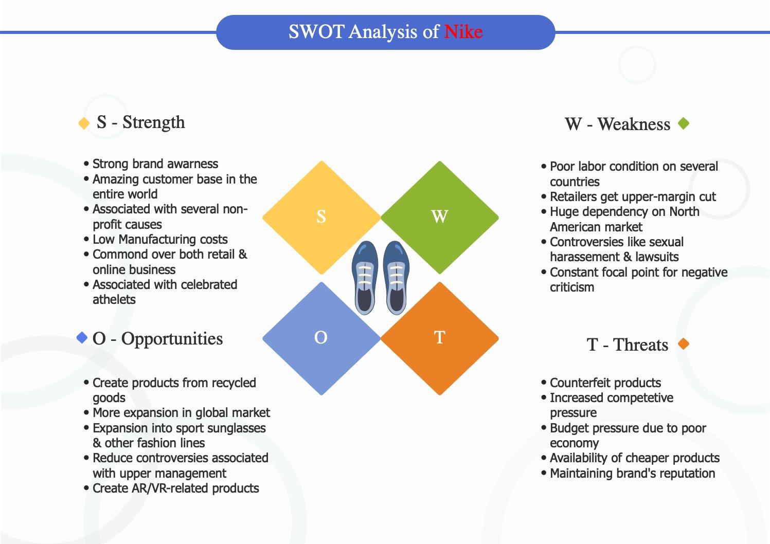 A diagram of an example SWOT analysis including inputs for: strengths, weaknesses, threats and opportunities