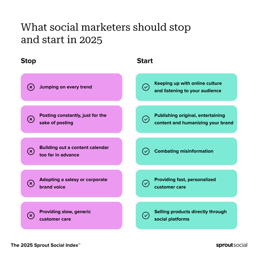 A table listing the priorities consumers believe marketers should start and stop prioritizing in 2025.