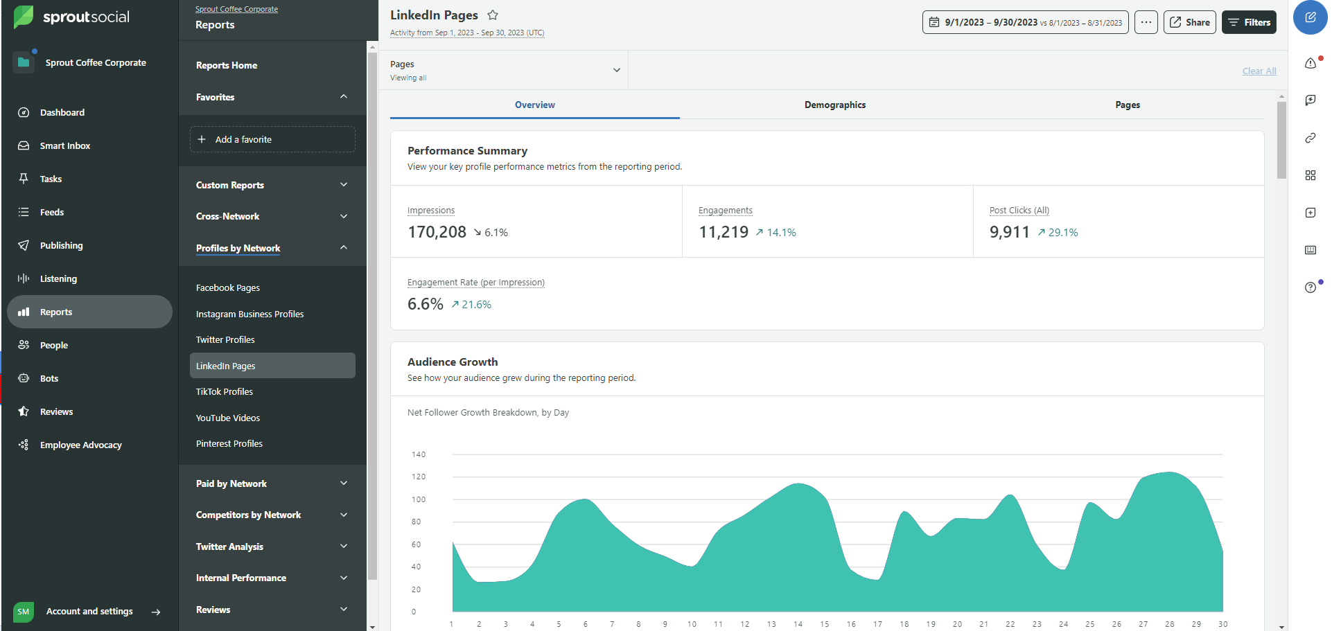 Sprout Social LinkedIn Analytics