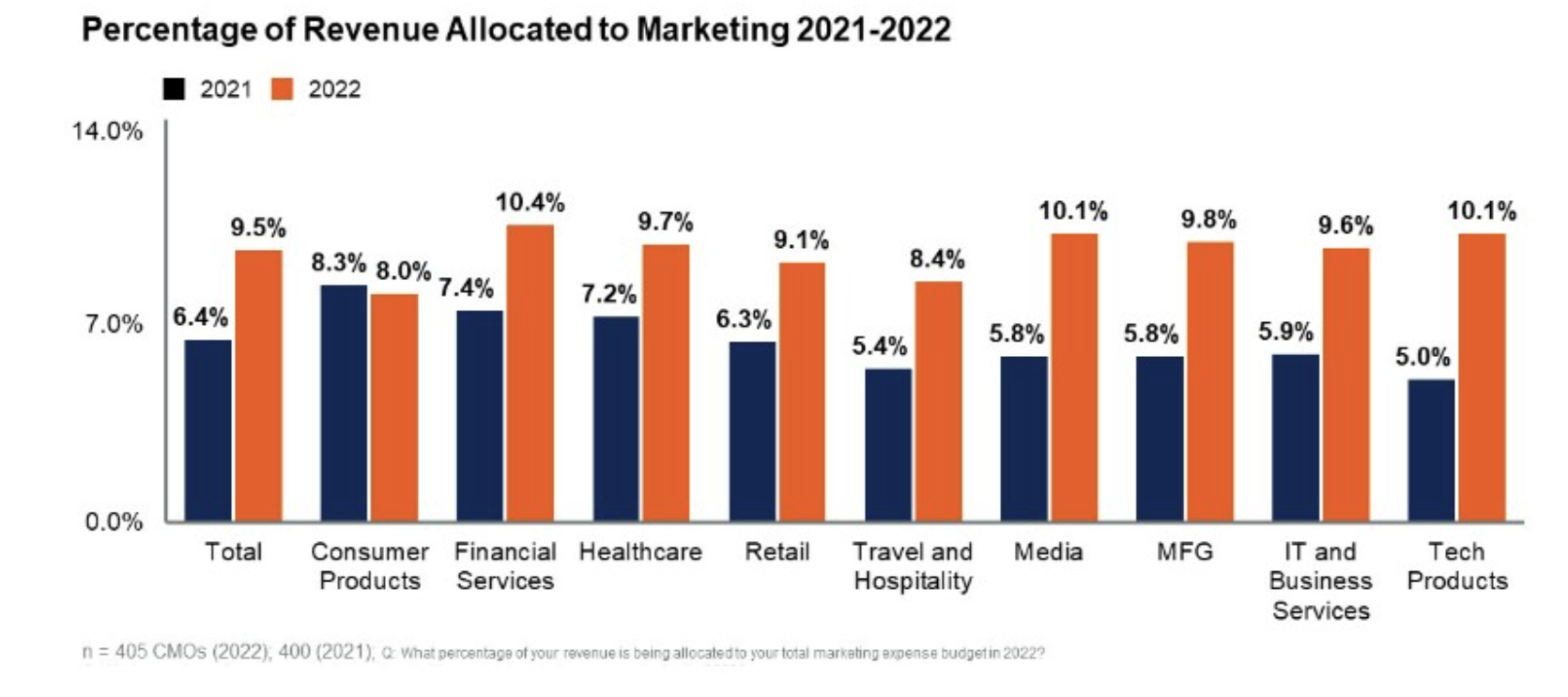 An image showing a bar graph with percentages of revenue allocated to marketing in different industries per a Gartner report. The graph compares 2021 to 2022, and industries that allocate the most to marketing include healthcare, media and tech products. 