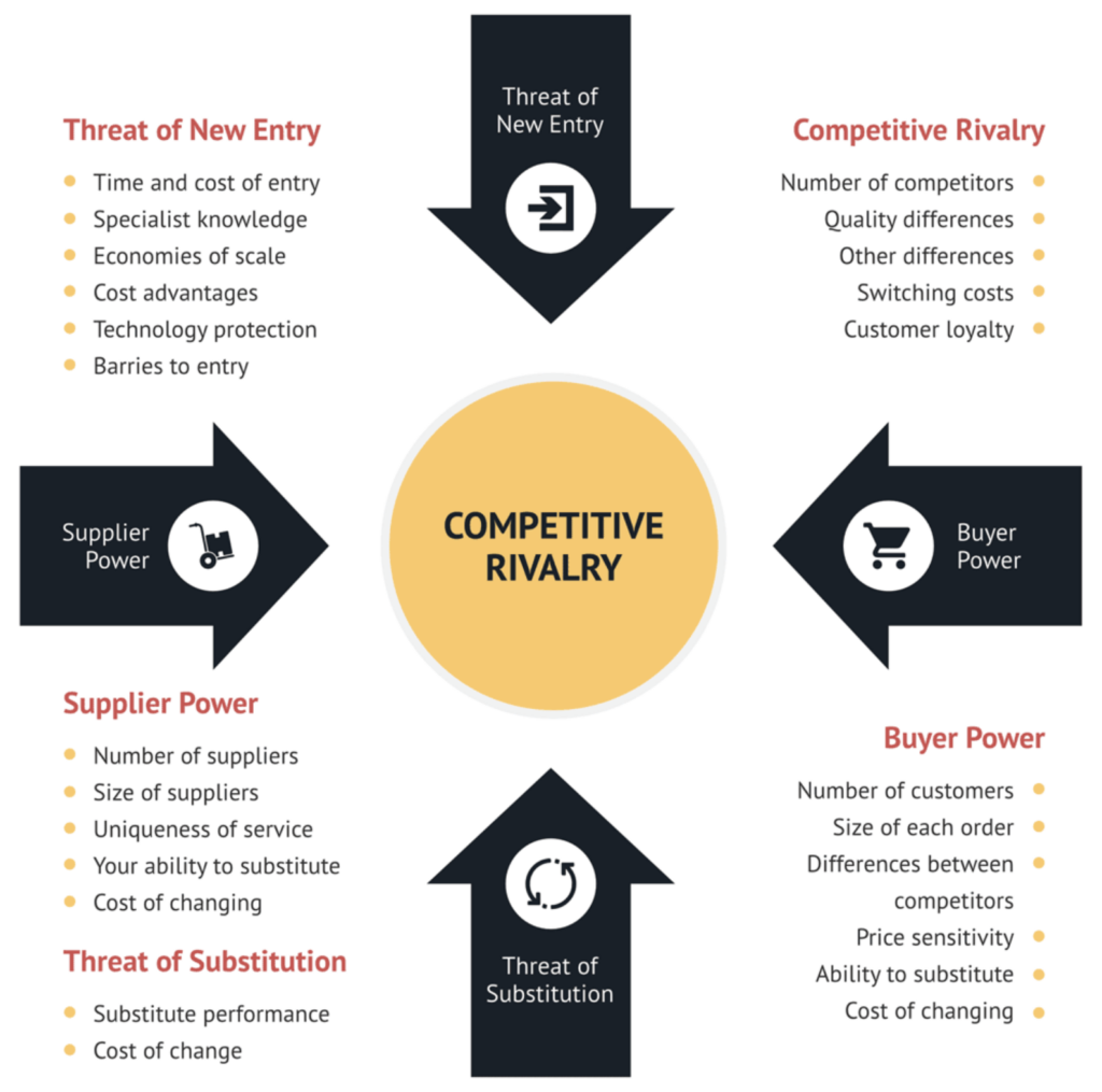 A diagram depicting Porter's Five Forces model with inputs for: threat of new entry, buyer power, threat of substitution, supplier power and competitive rivalry.