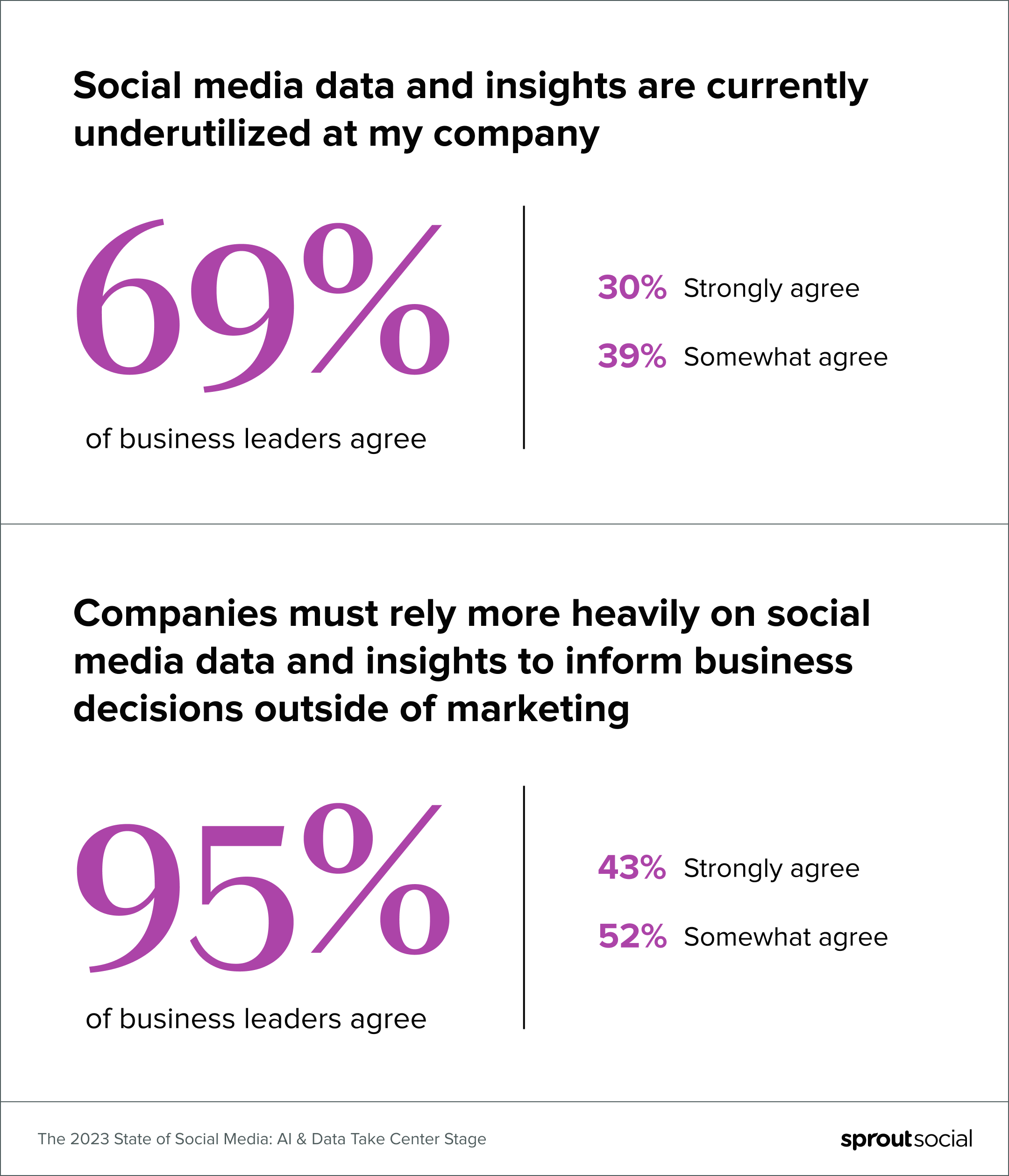 A data visualization that reads: Social media data and insights are currently underutilized at my company. 69% of business leaders agree, with 30% strongly agreeing and 39% somewhat agreeing. The data visualization goes on: Companies must rely more heavily on social media data and insights to inform business decisions outside of marketing. 95% of business leaders agree, with 43% strongly agreeing and 52% somewhat agreeing. 