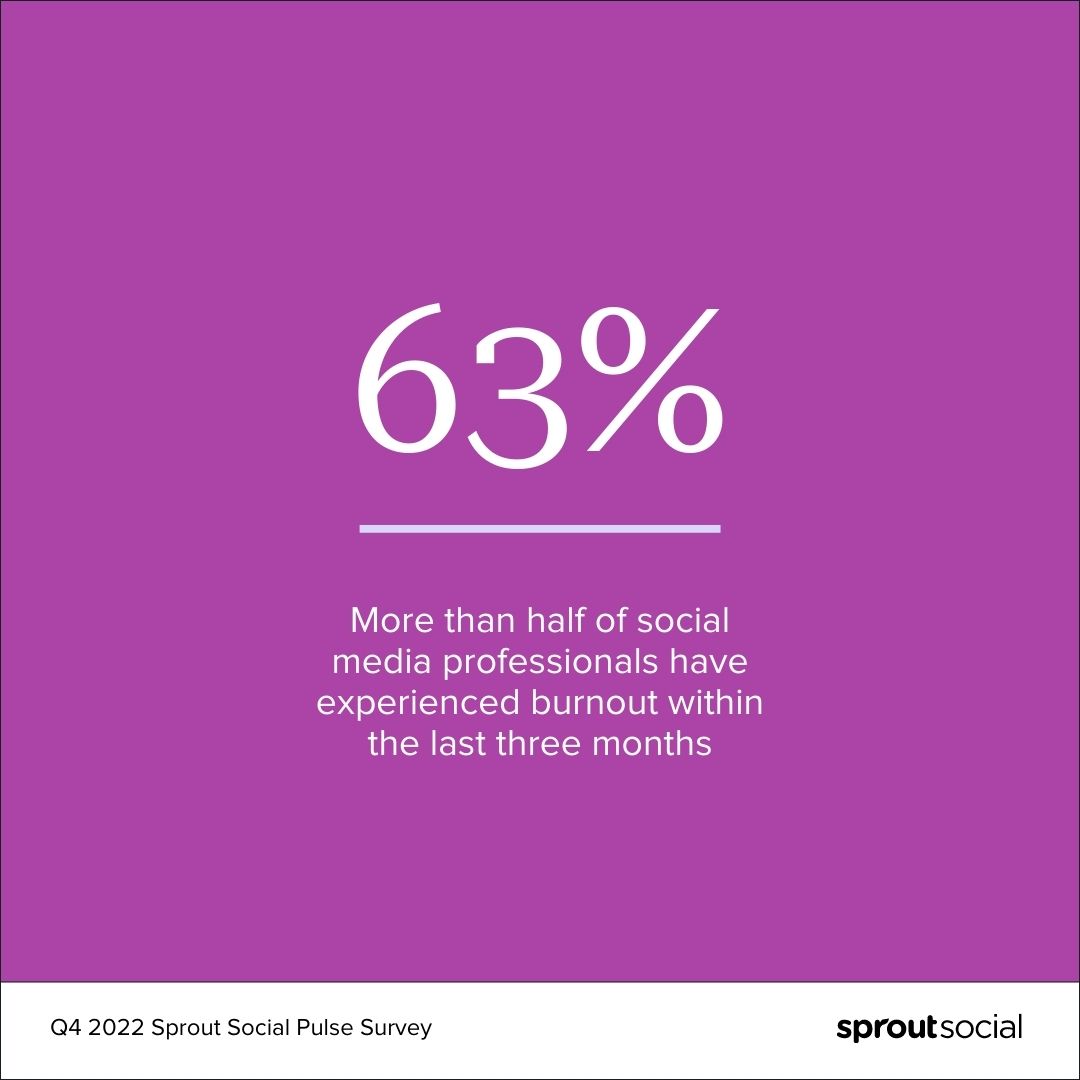 A hot pink graphic that reads: 63%. More than half of social media professionals have experienced burnout in the last three months.