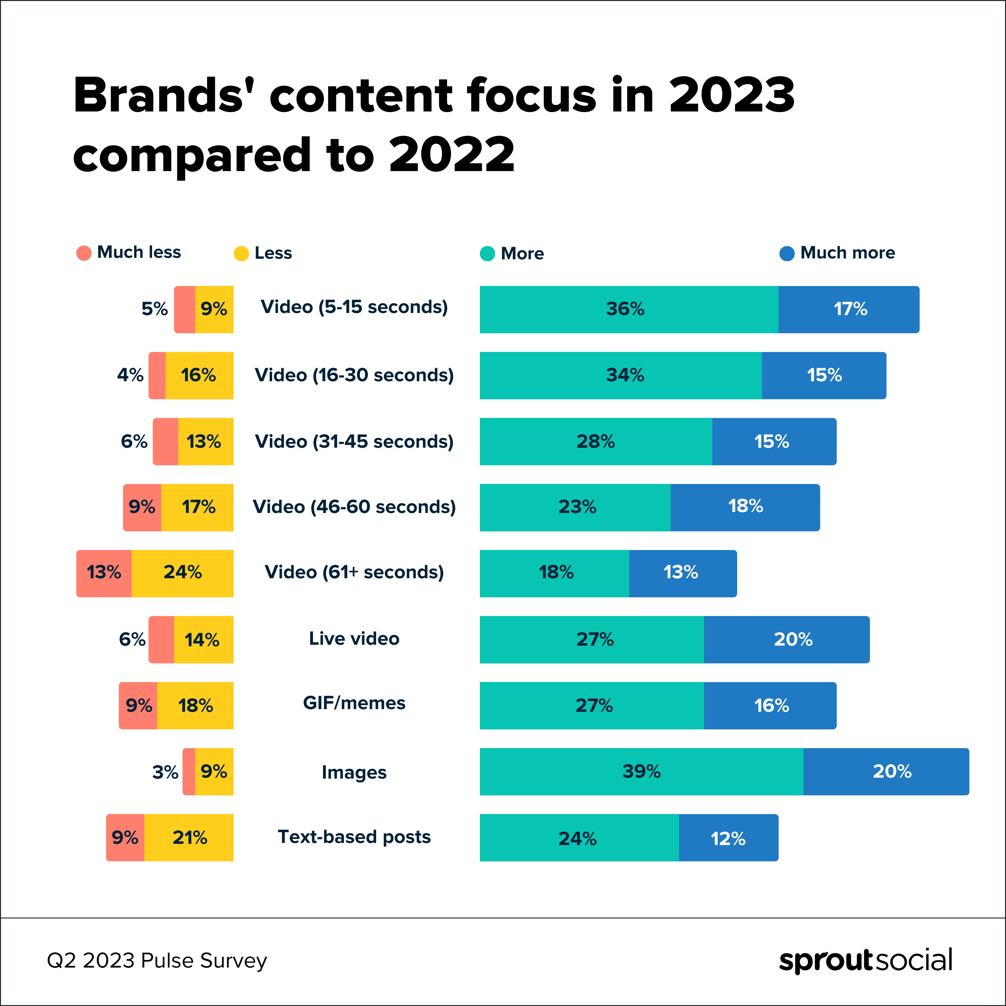 Sprout Social Q2 2023 Pulse Survey infographic reflecting brands content focus in 2023 compared to 2022. 53% of marketers are focusing on five to 15 second videos. 