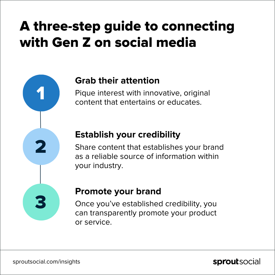 A text-based graphic that says, “A three-step guide to connecting with Gen Z. Grab their attention: Pique interest with innovative, original content that entertains or educates. Establish your credibility: Share content that establishes your brand as a reliable source of information within your industry. Promote your brand: Once you’ve established credibility, you can promote your product or service transparently.”