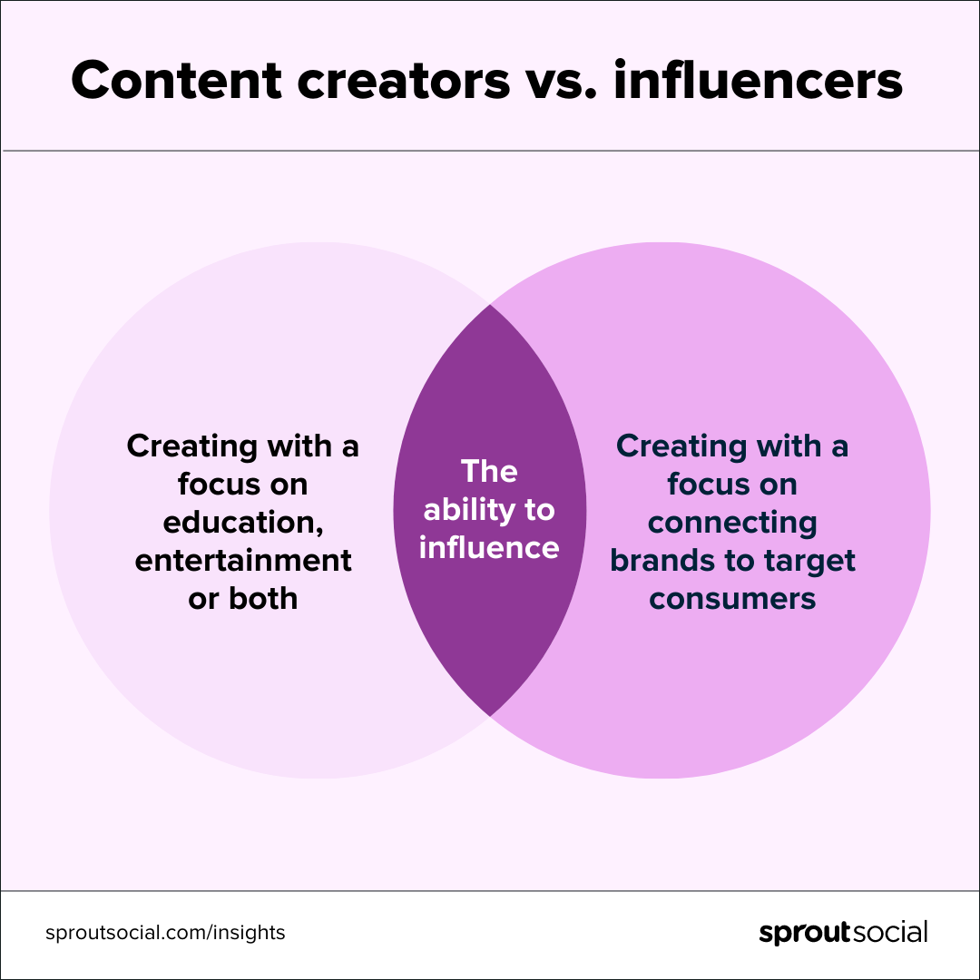 A venn-diagram breaking down the differences between content creators and influencers. Content creators create with a focus on education, entertainment or both. Influencers create with a focus on connecting brands to their target consumer. They both share an ability to influence. 