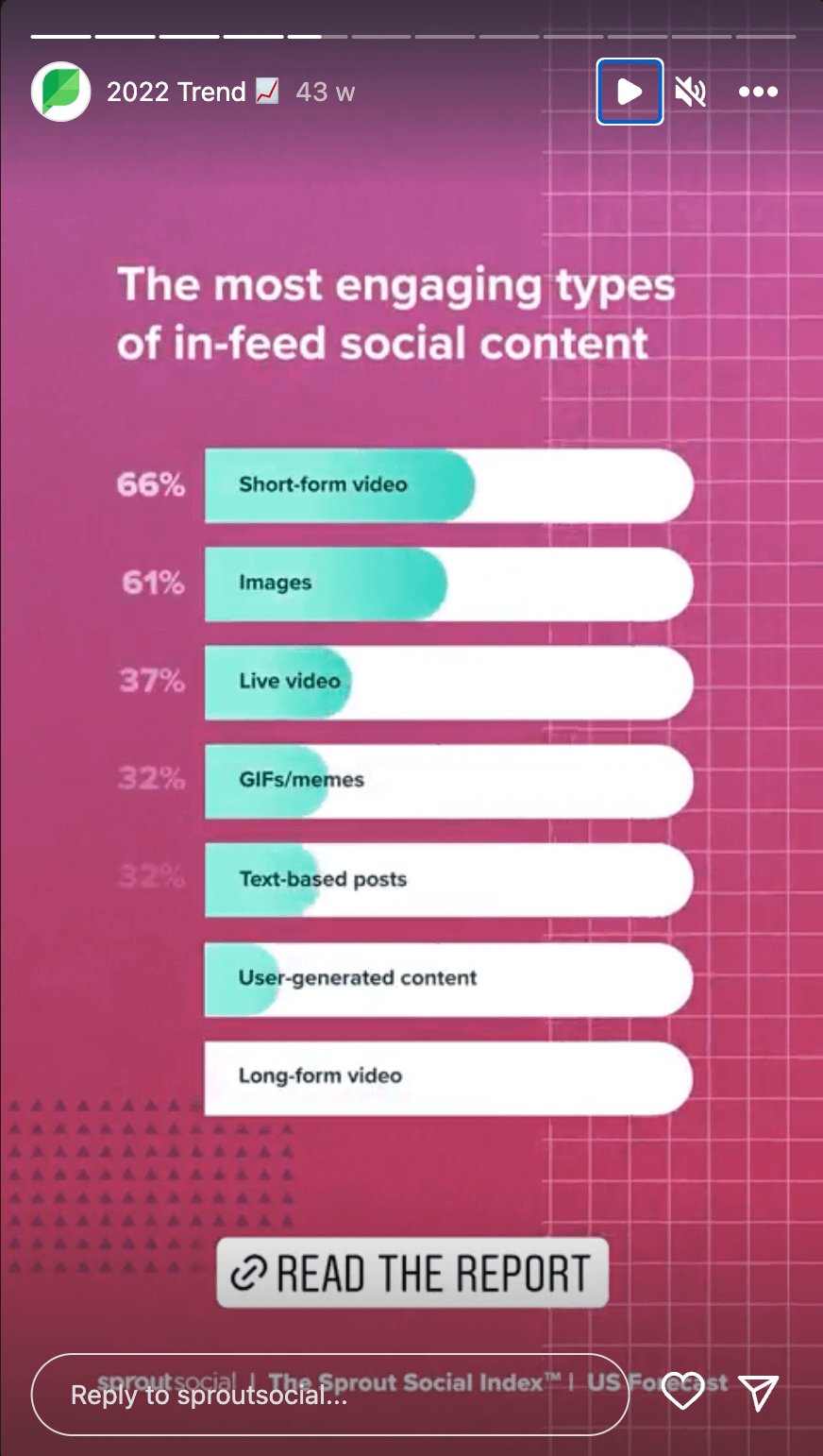 An Instagram story posted by Sprout Social promoting a report about the most engaging types of in-feed social content.