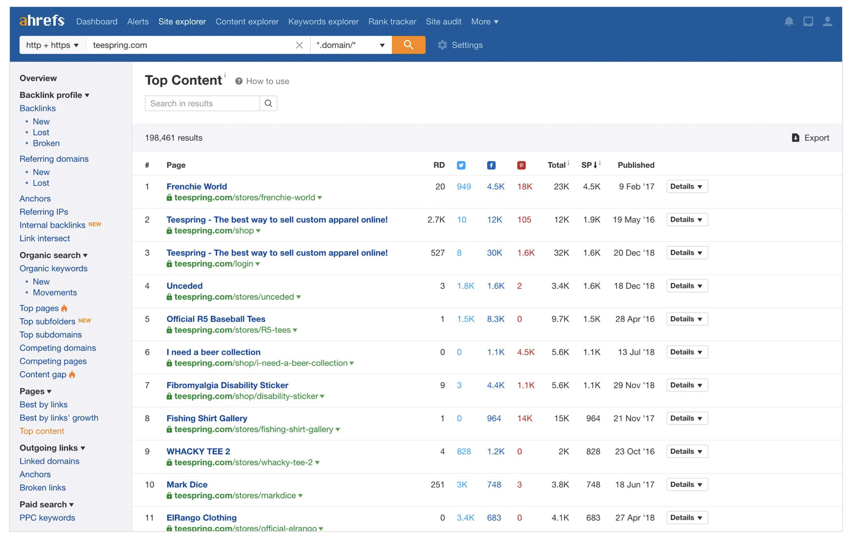 list of top content on teespring.com analyzed using Ahrefs