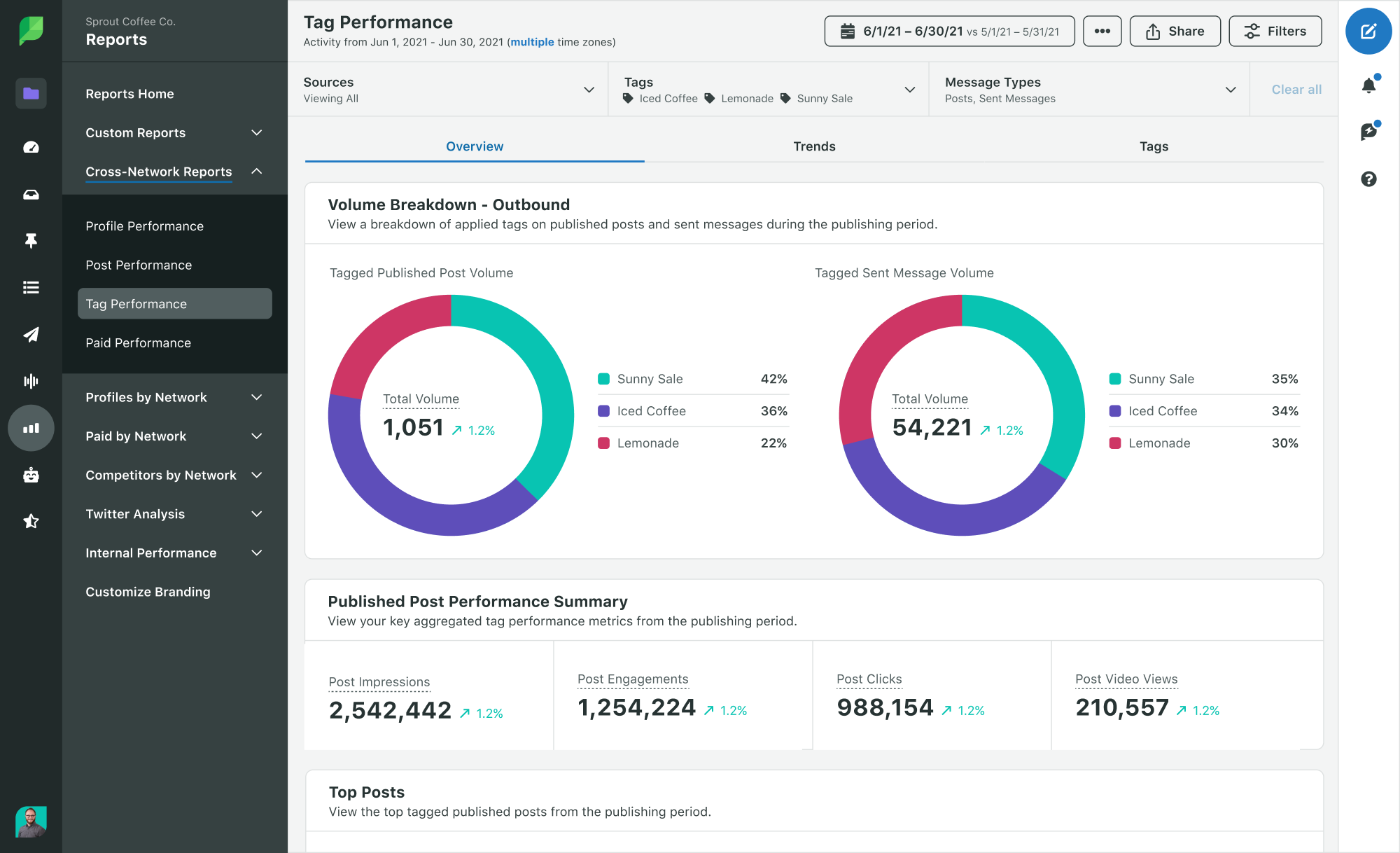 Sprout Social Post Performance Report overview detailing a volume breakdown of tagged outbound posts and a published post performance summary including impressions, new engagements, clicks and video views. 