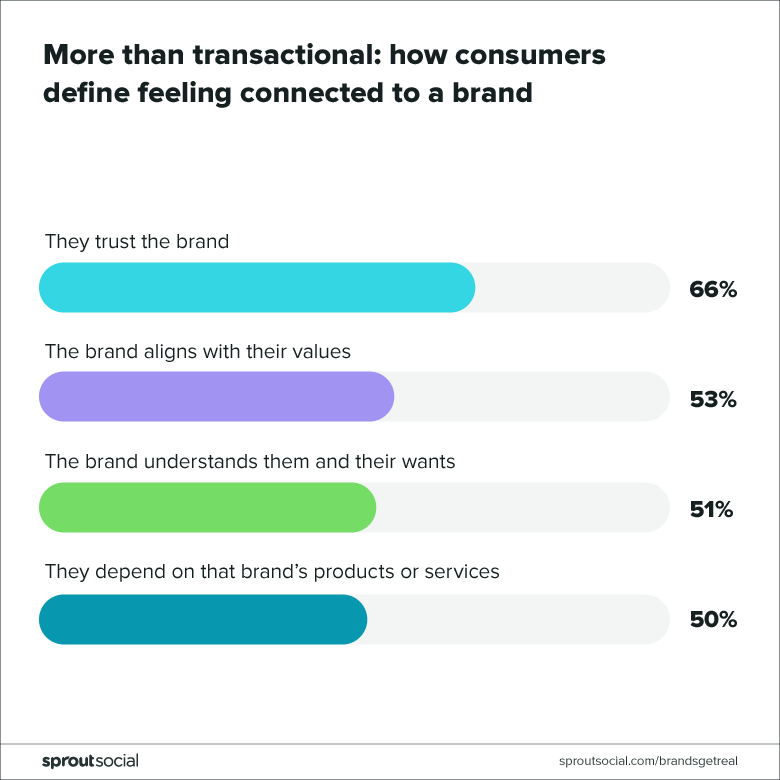 this chart shows the breakdown of percentages regarding how consumers define feeling connected to a brand