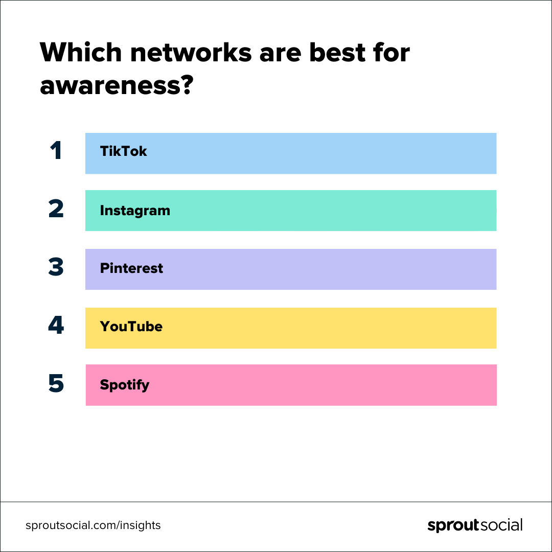 List of awareness networks