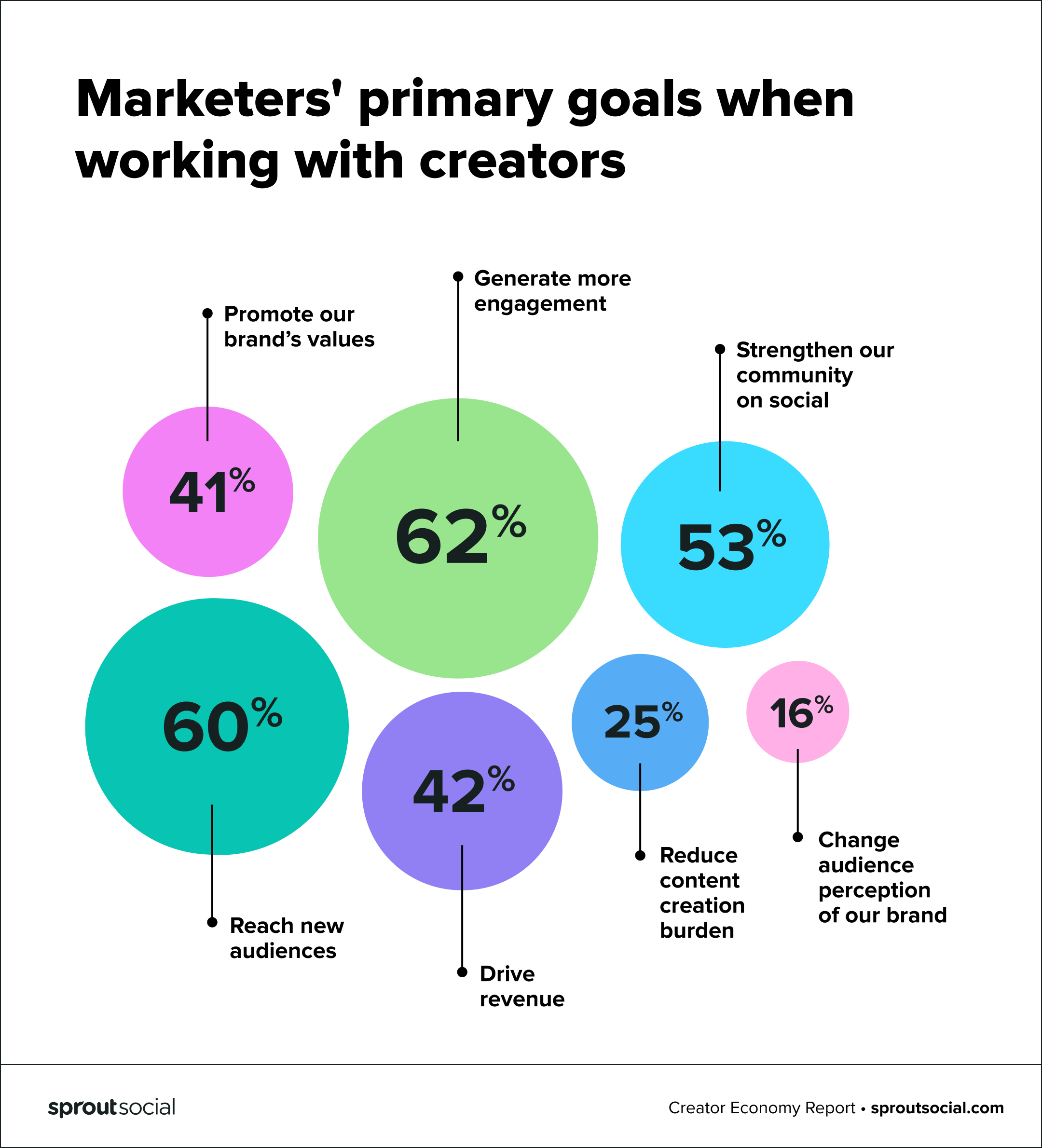 Graph of marketer's primary goals when working with creators