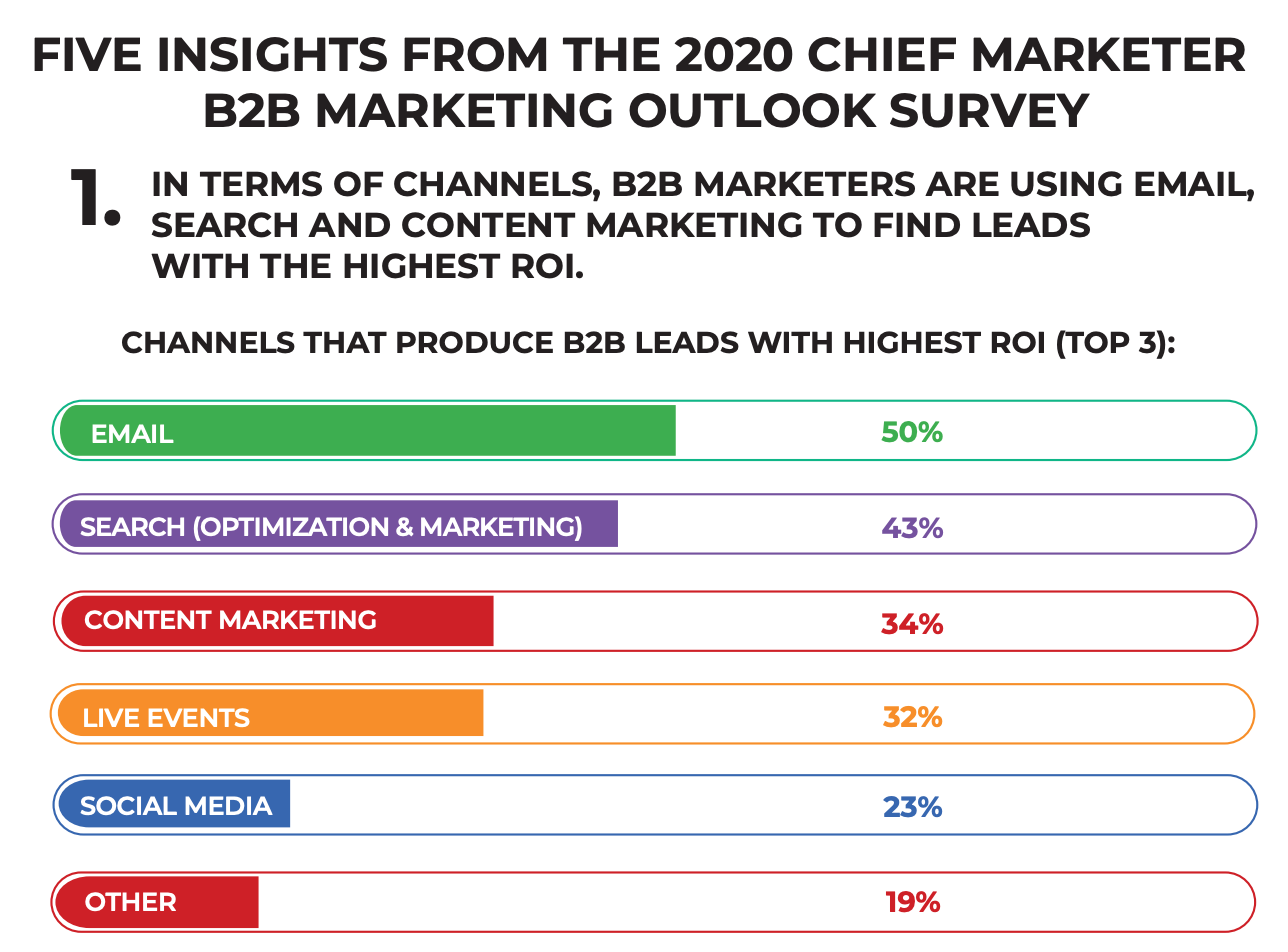 five insights on b2b marketing showing email as top ROI