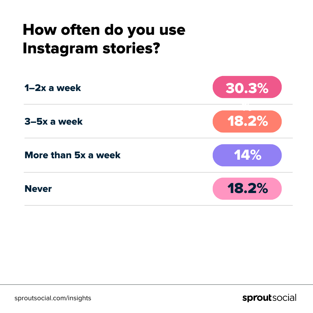 Data visualization ranking how often respondents to a Twitter poll post on their Instagram story