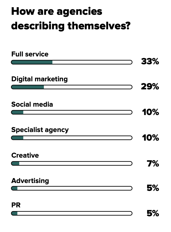 Infographic showing how agencies describe themselves. Full service and digital marketing are the most popular descriptors. 