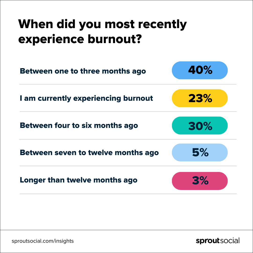Frequency social media managers experience burnout