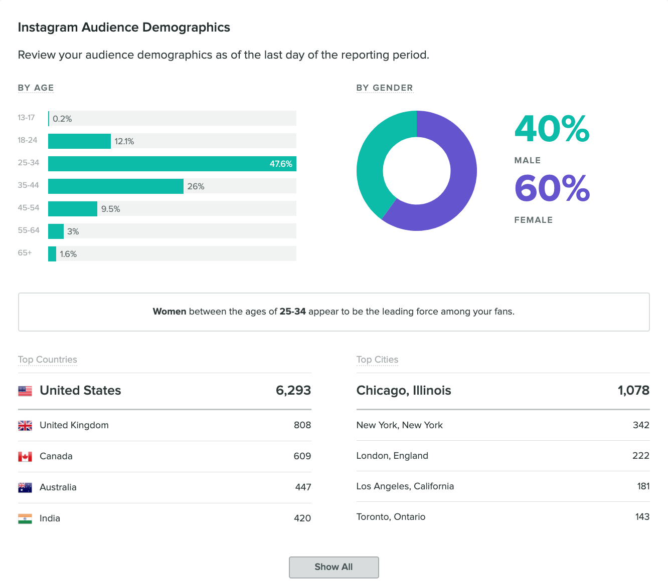 Sprout Instagram Audience demographics