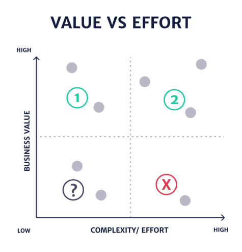 A matrix showing where priorities fall in terms of both effort and business value