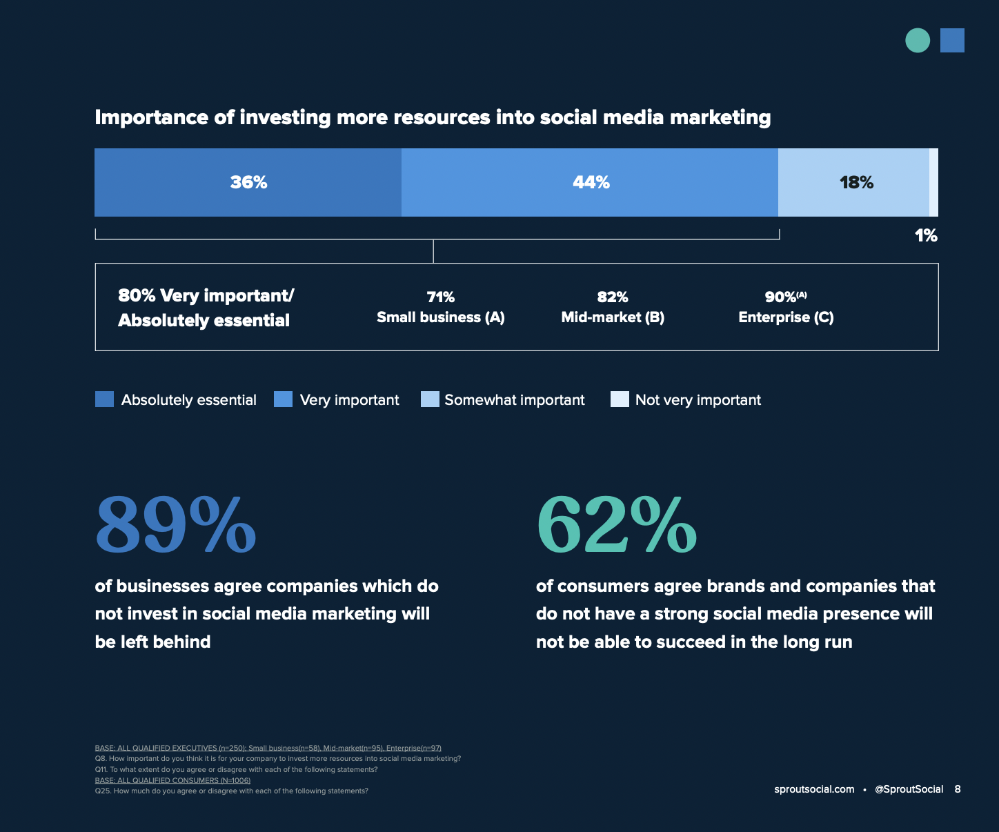 Graphic featuring statistics from Sprout Social's State of Social Media Investment report, including the percentage of executives who agree with the importance of investing more resources into social marketing