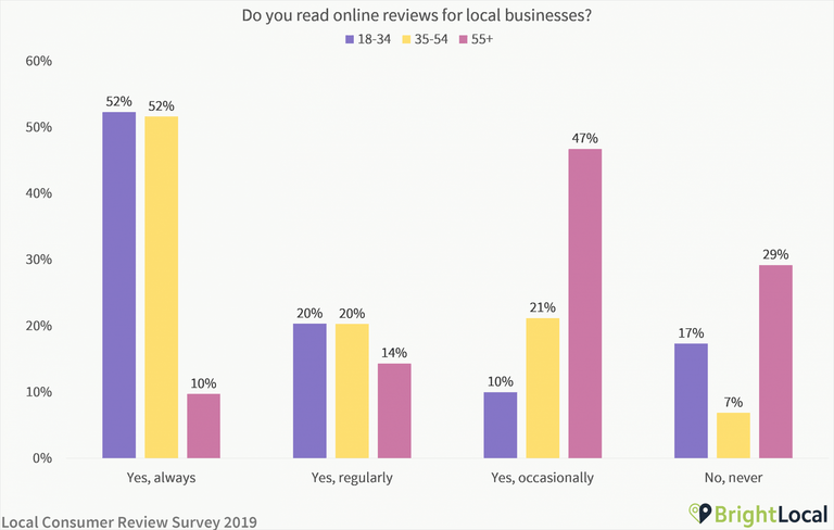 do you read reviews graph