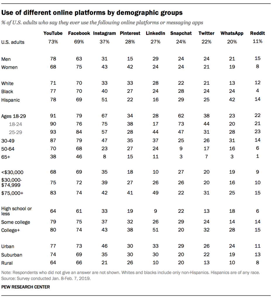 Chart outlining Facebook stat usage compared to other platforms by demographics